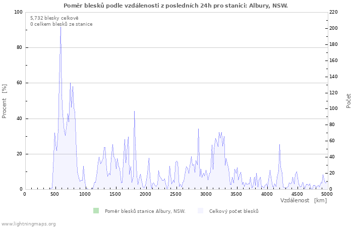 Grafy: Poměr blesků podle vzdálenosti