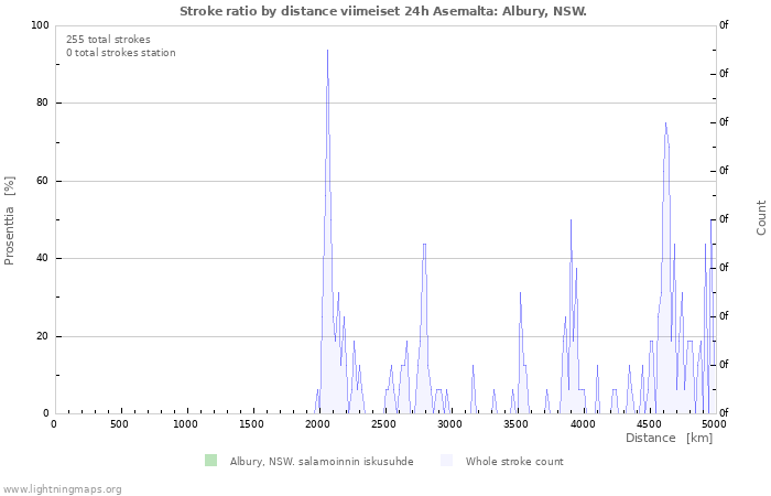 Graafit: Stroke ratio by distance