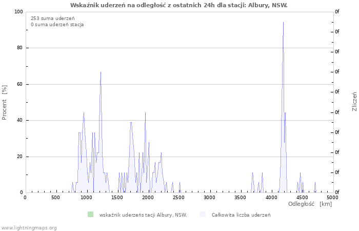 Wykresy: Wskaźnik uderzeń na odległość