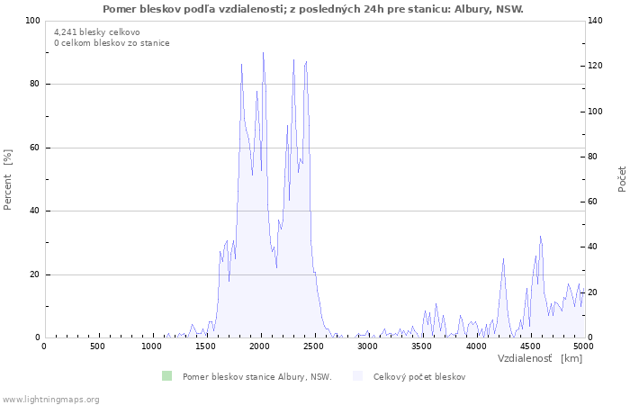 Grafy: Pomer bleskov podľa vzdialenosti;