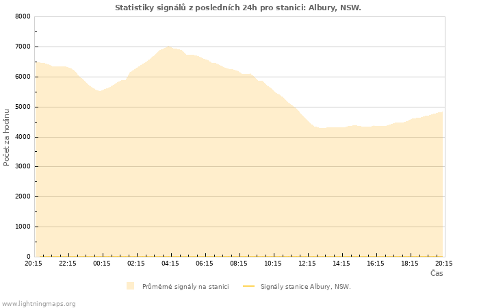 Grafy: Statistiky signálů