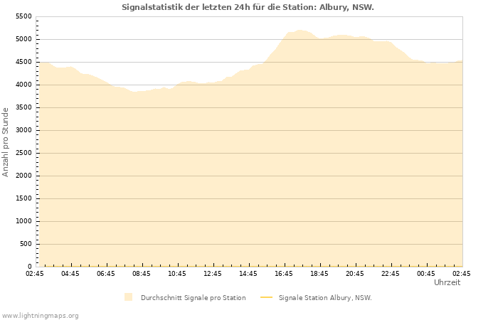 Diagramme: Signalstatistik
