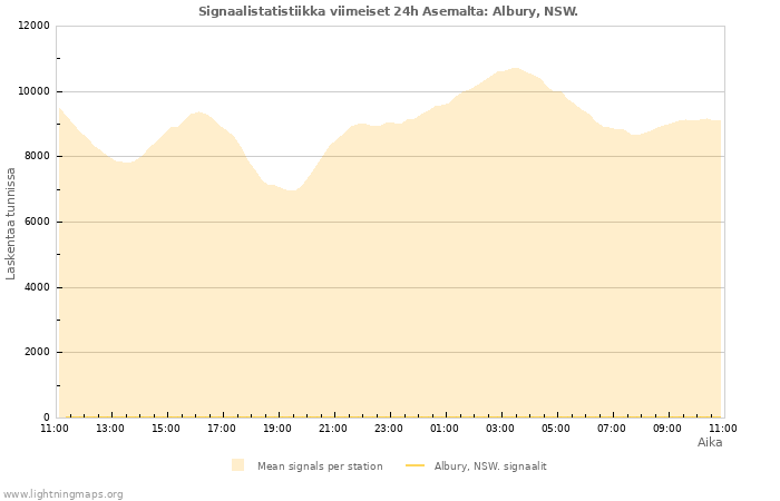 Graafit: Signaalistatistiikka