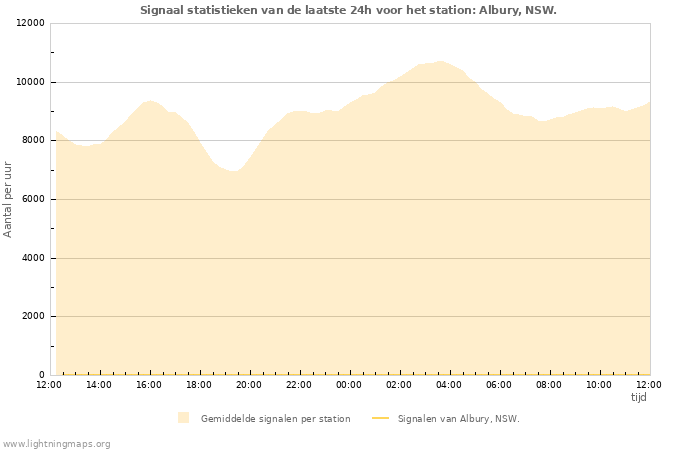 Grafieken: Signaal statistieken