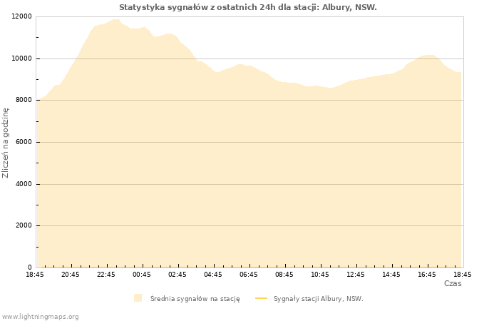 Wykresy: Statystyka sygnałów