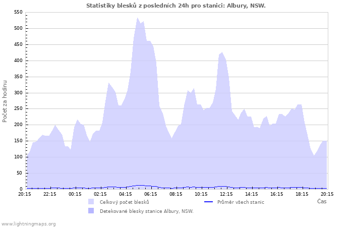 Grafy: Statistiky blesků