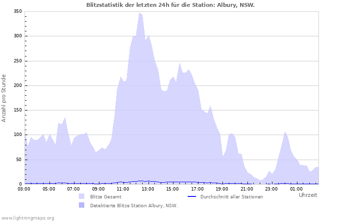 Diagramme: Blitzstatistik