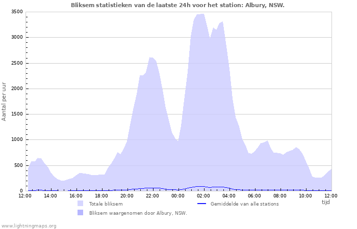 Grafieken: Bliksem statistieken