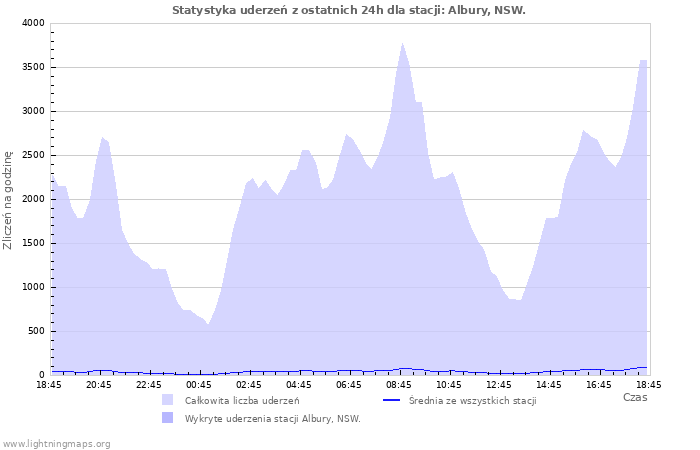 Wykresy: Statystyka uderzeń
