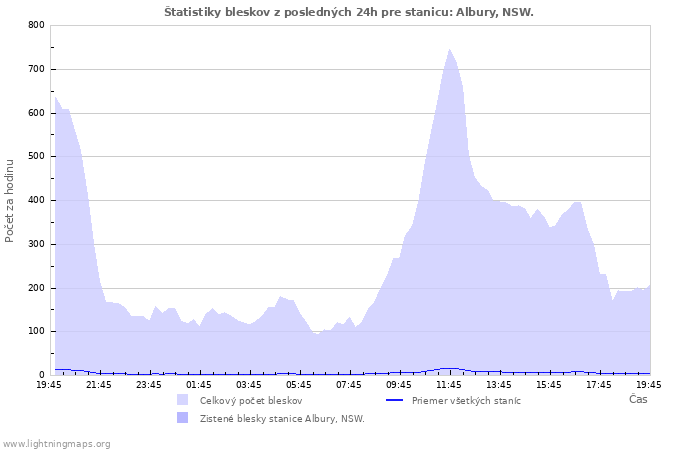 Grafy: Štatistiky bleskov