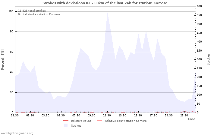 Graphs