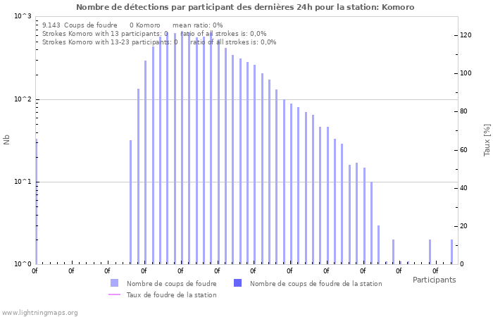 Graphes: Nombre de détections par participant