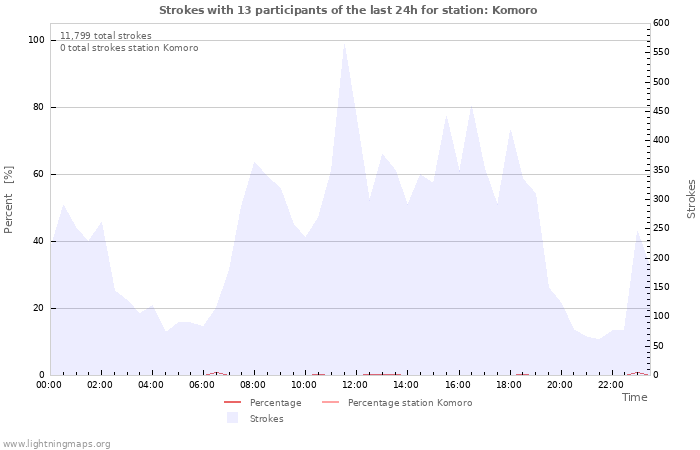 Graphs