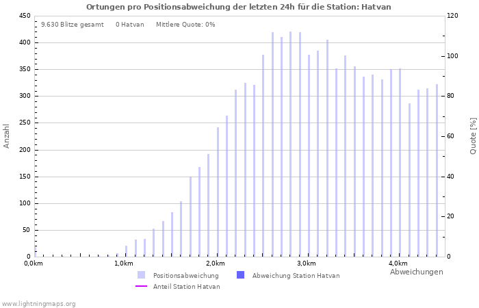 Diagramme: Ortungen pro Positionsabweichung