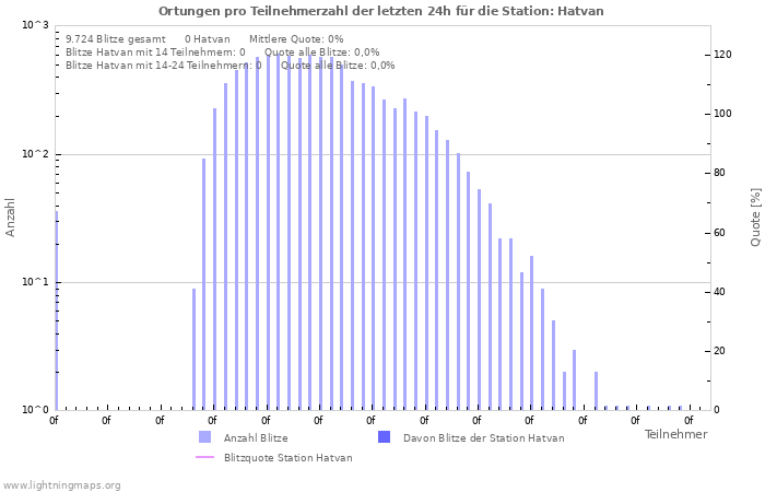 Diagramme: Ortungen pro Teilnehmerzahl