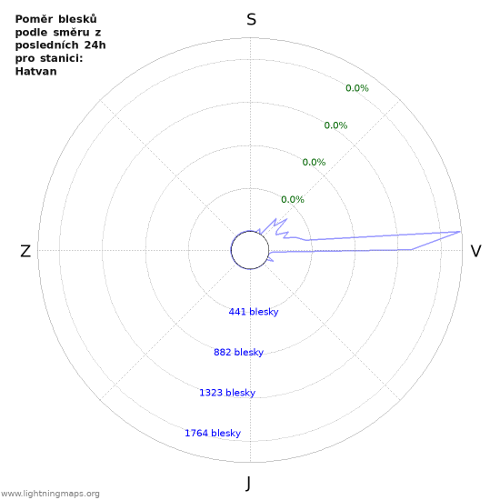 Grafy: Poměr blesků podle směru
