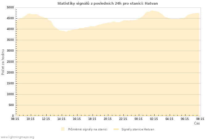 Grafy: Statistiky signálů