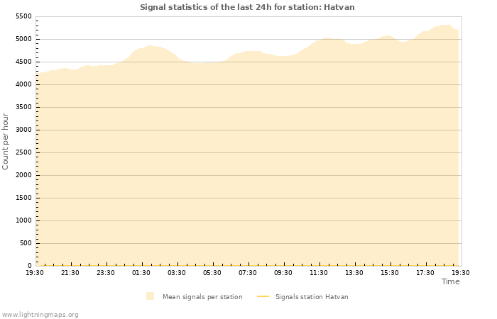 Graphs: Signal statistics