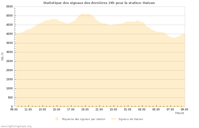 Graphes: Statistique des signaux
