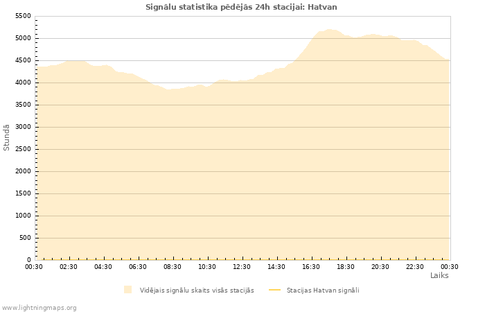 Grafiki: Signālu statistika