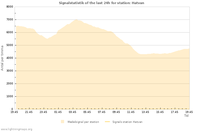 Grafer: Signalstatistik