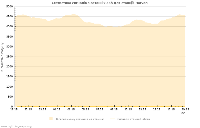 Графіки: Статистика сигналів