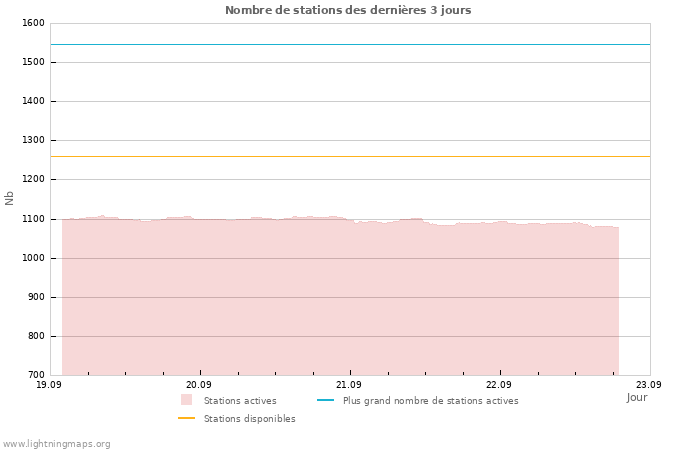 Graphes: Nombre de stations