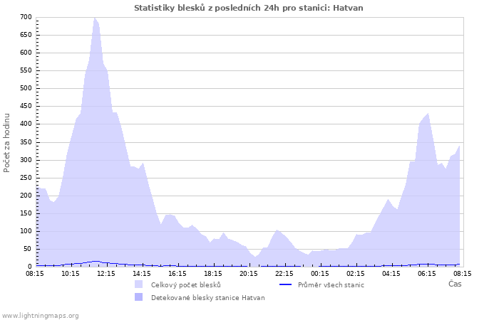 Grafy: Statistiky blesků