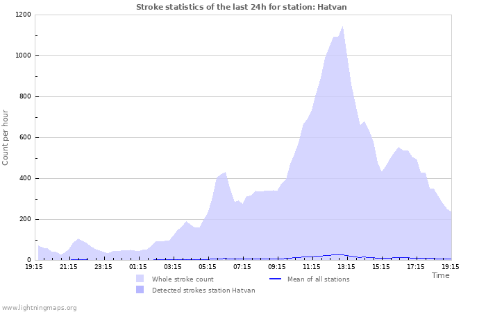 Graphs: Stroke statistics