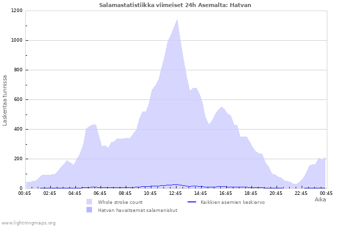 Graafit: Salamastatistiikka
