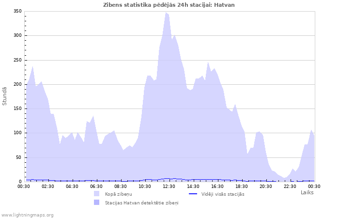 Grafiki: Zibens statistika