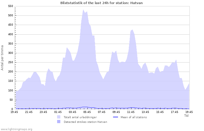 Grafer: Blixtstatistik