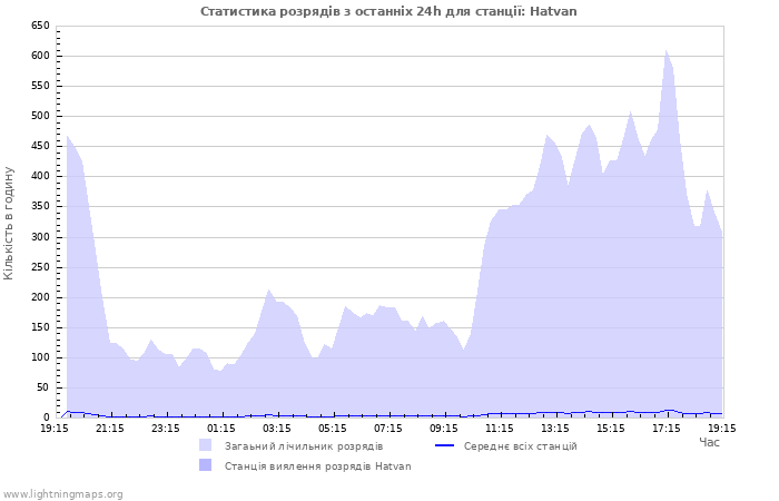 Графіки: Статистика розрядів