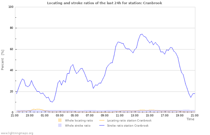 Graphs: Locating and stroke ratios