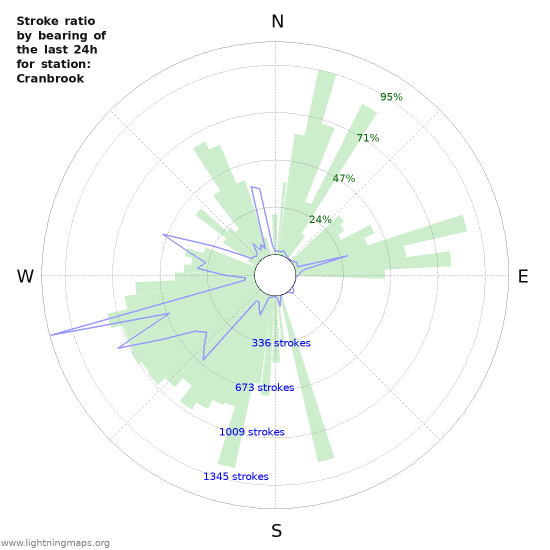 Graphs: Stroke ratio by bearing