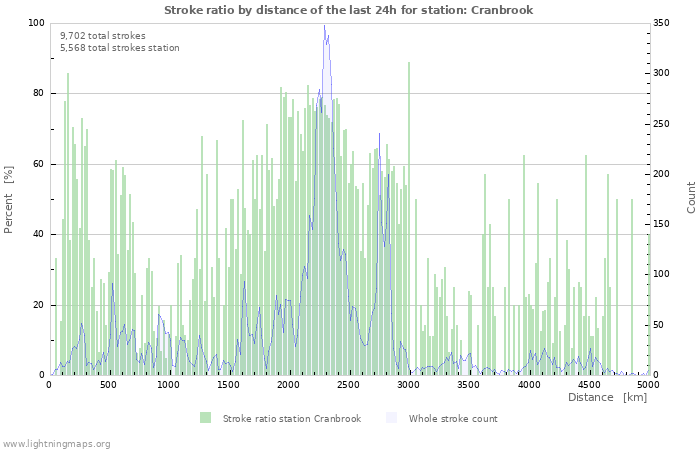 Graphs: Stroke ratio by distance