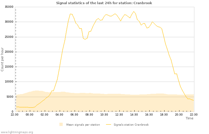 Graphs: Signal statistics