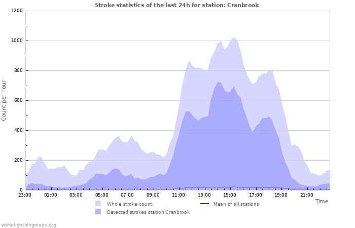 Graphs: Stroke statistics