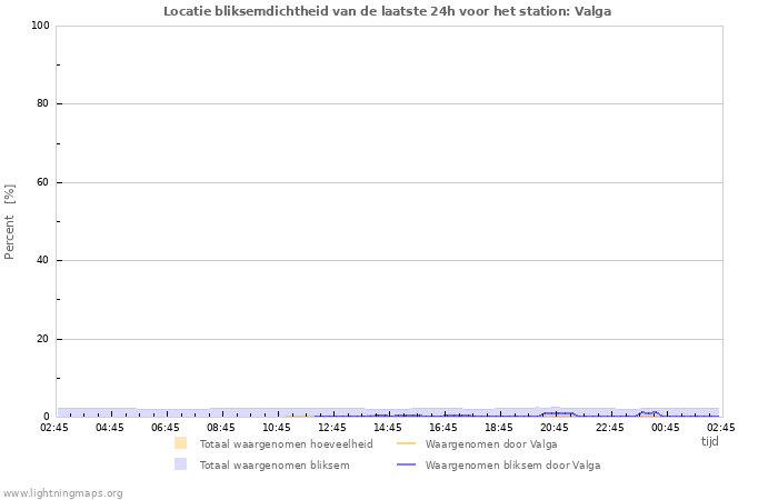 Grafieken: Locatie bliksemdichtheid