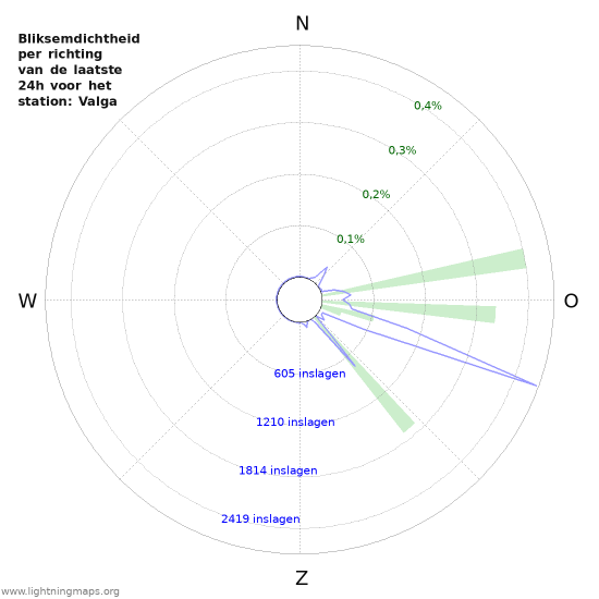 Grafieken: Bliksemdichtheid per richting