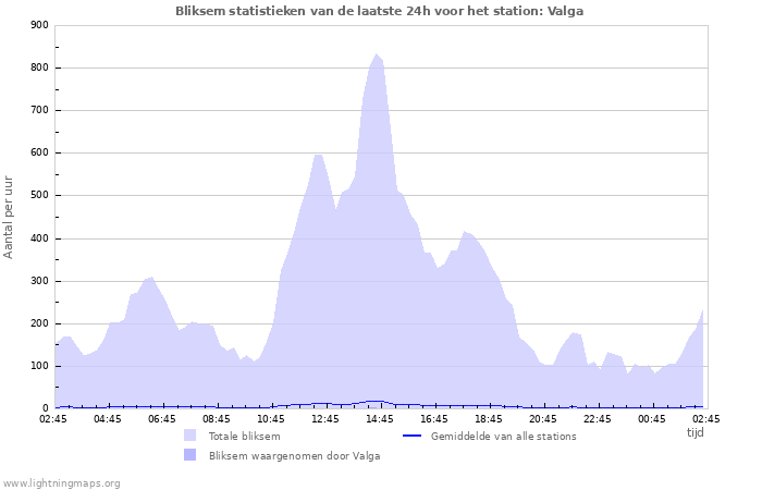 Grafieken: Bliksem statistieken
