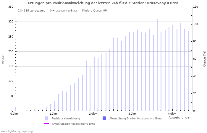 Diagramme: Ortungen pro Positionsabweichung