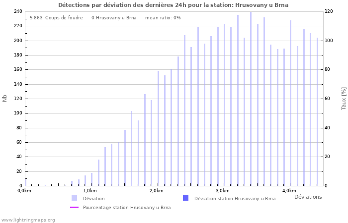 Graphes: Détections par déviation