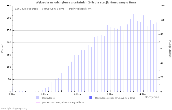 Wykresy: Wykrycia na odchylenie