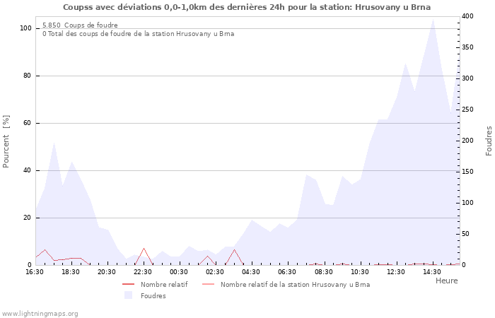 Graphes
