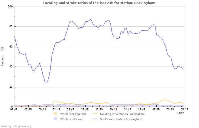 Graphs: Locating and stroke ratios