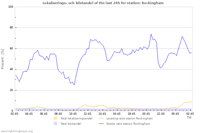 Grafer: Lokaliserings- och blixtandel