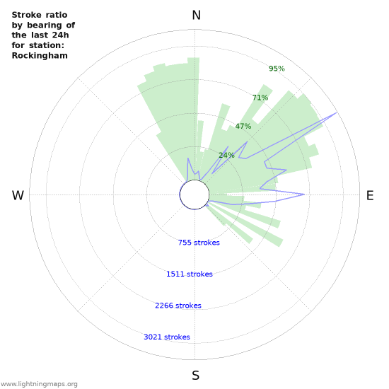 Graphs: Stroke ratio by bearing