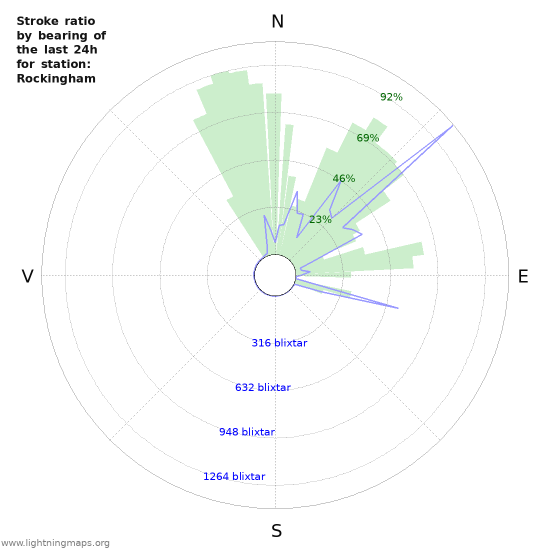 Grafer: Stroke ratio by bearing
