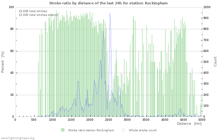 Graphs: Stroke ratio by distance